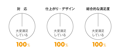 お客様満足度調査、大変満足しているが100%